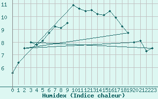 Courbe de l'humidex pour Boulmer