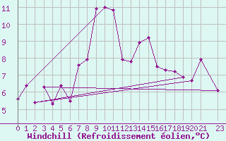 Courbe du refroidissement olien pour Portoroz / Secovlje