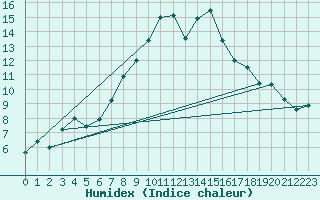 Courbe de l'humidex pour Moleson (Sw)