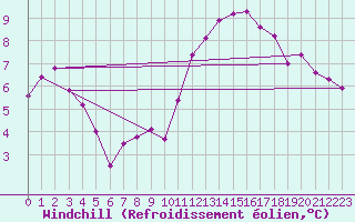Courbe du refroidissement olien pour Rethel (08)