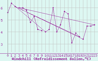 Courbe du refroidissement olien pour Stabroek