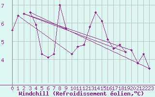 Courbe du refroidissement olien pour Fedje