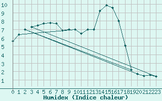 Courbe de l'humidex pour Sainte-Menehould (51)