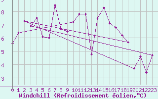 Courbe du refroidissement olien pour Plaffeien-Oberschrot