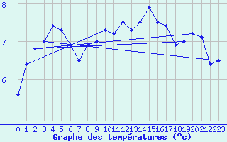 Courbe de tempratures pour Koksijde (Be)