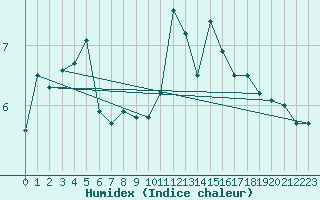 Courbe de l'humidex pour Kremsmuenster