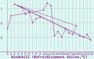Courbe du refroidissement olien pour Herserange (54)