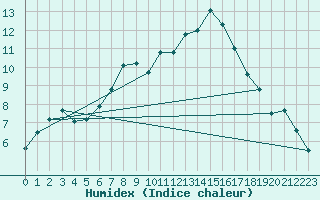 Courbe de l'humidex pour Wien-Donaufeld