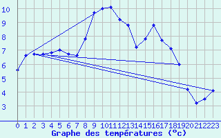 Courbe de tempratures pour Daroca