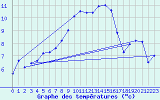 Courbe de tempratures pour Mont-Aigoual (30)