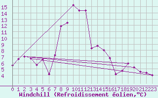 Courbe du refroidissement olien pour Orkdal Thamshamm