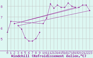 Courbe du refroidissement olien pour Herserange (54)