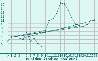 Courbe de l'humidex pour Caen (14)