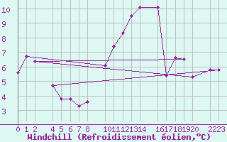 Courbe du refroidissement olien pour Melle (Be)