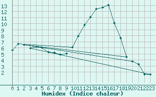 Courbe de l'humidex pour Saint-Auban (04)