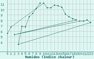 Courbe de l'humidex pour Berlevag