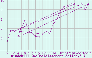 Courbe du refroidissement olien pour Bellefontaine (88)