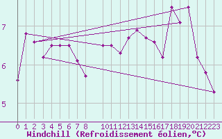 Courbe du refroidissement olien pour Malmo