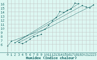 Courbe de l'humidex pour Lough Fea