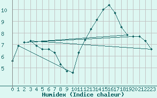 Courbe de l'humidex pour Montroy (17)