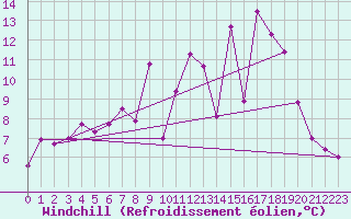 Courbe du refroidissement olien pour Weihenstephan