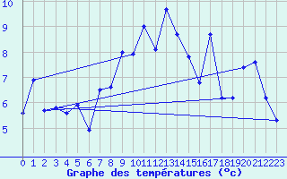 Courbe de tempratures pour Chaumont (Sw)
