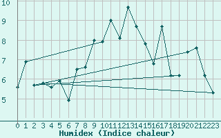 Courbe de l'humidex pour Chaumont (Sw)