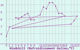 Courbe du refroidissement olien pour Skriveri