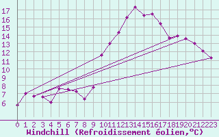 Courbe du refroidissement olien pour Evreux (27)