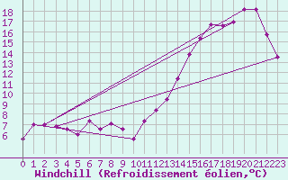 Courbe du refroidissement olien pour Cabestany (66)
