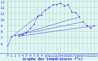 Courbe de tempratures pour Manston (UK)