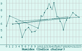 Courbe de l'humidex pour Shoream (UK)