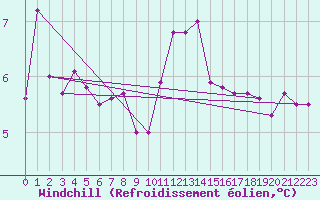 Courbe du refroidissement olien pour Mcon (71)