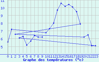 Courbe de tempratures pour Auxerre-Perrigny (89)
