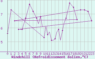 Courbe du refroidissement olien pour Casement Aerodrome