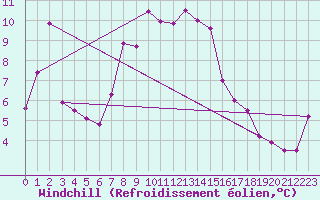 Courbe du refroidissement olien pour Chasseral (Sw)