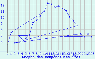 Courbe de tempratures pour Andeer