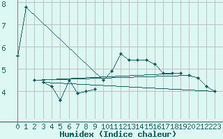 Courbe de l'humidex pour Charleville-Mzires (08)