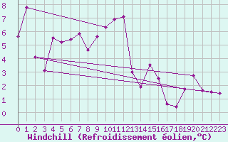 Courbe du refroidissement olien pour Grenoble/St-Etienne-St-Geoirs (38)