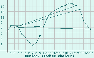 Courbe de l'humidex pour Metz (57)