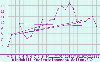 Courbe du refroidissement olien pour Arkona