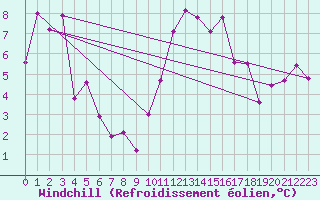 Courbe du refroidissement olien pour Ste (34)