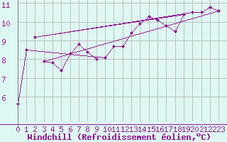 Courbe du refroidissement olien pour Lagarrigue (81)