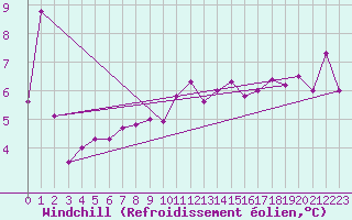 Courbe du refroidissement olien pour Lyngor Fyr
