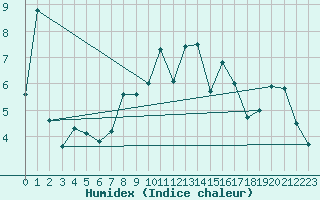 Courbe de l'humidex pour Wdenswil