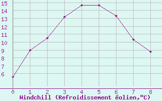 Courbe du refroidissement olien pour Gelantipy Aws