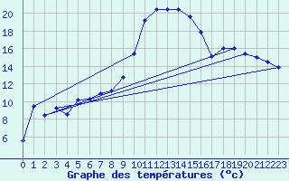 Courbe de tempratures pour Sande-Galleberg