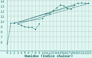 Courbe de l'humidex pour Lagarrigue (81)