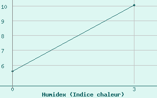 Courbe de l'humidex pour Gajny