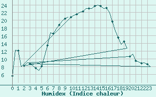 Courbe de l'humidex pour Vrsac